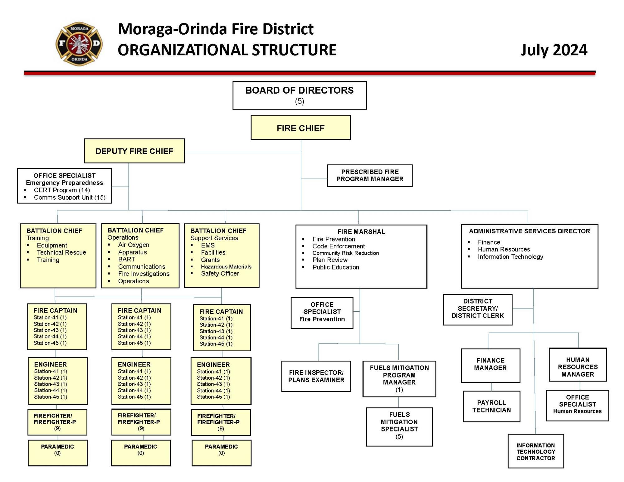 Organizational Chart July 2024